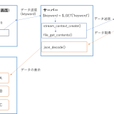 WEB APIの使い方