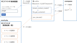 PHPでWEB APIの使い方を学ぼう